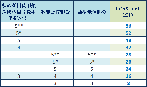 香港中學文憑試 D S E 成績換算表