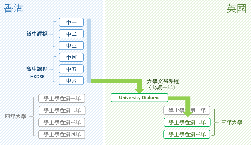 International Diploma