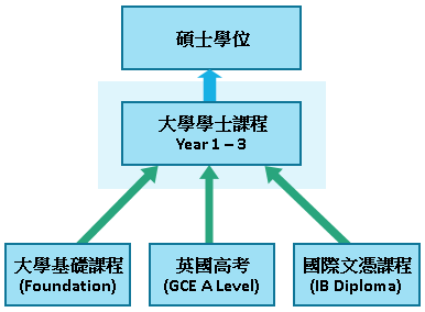 從英國報讀英國大學途徑