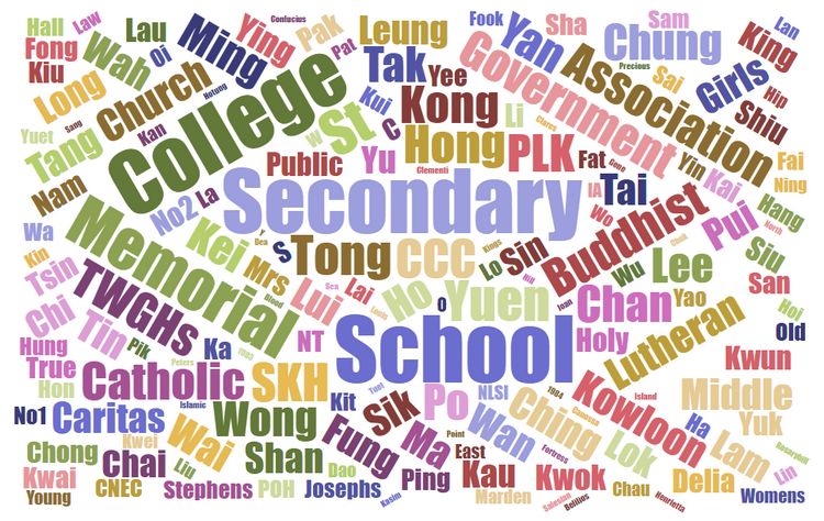 schooland secondary school word cloud 2022